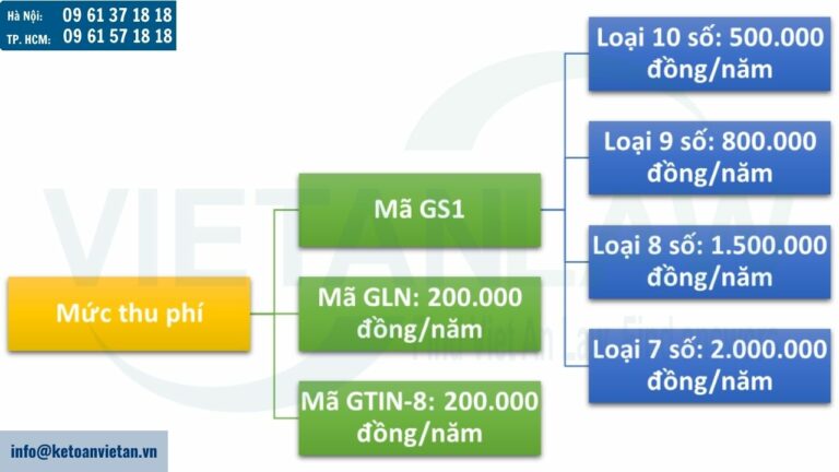 Mức thu phí sử dụng mã số mã vạch