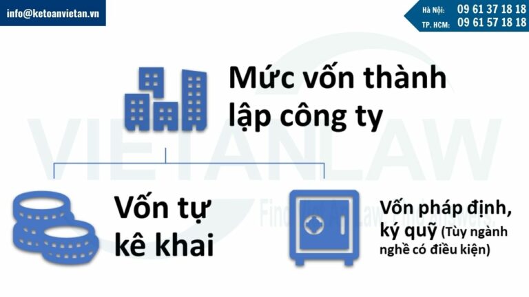 Mức vốn thành lập công ty