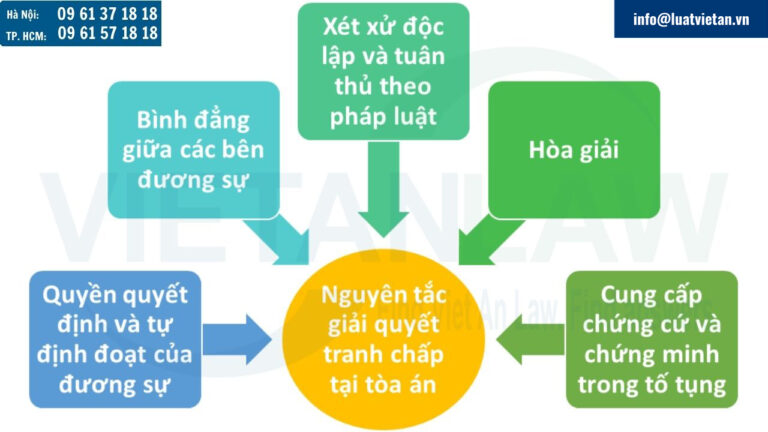 Nguyên tắc giải quyết tranh chấp của tòa án