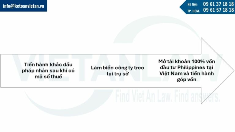 Nhà đầu tư Philippines làm thủ tục sau thành lập để tiến hành hoạt động kinh doanh tại Việt Nam