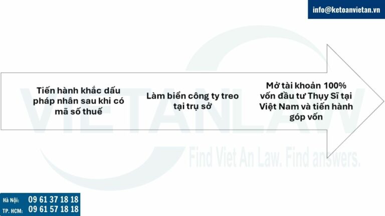 Nhà đầu tư Thụy Sĩ làm thủ tục sau thành lập để tiến hành hoạt động kinh doanh tại Việt Nam