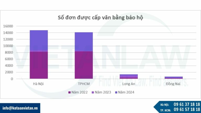 Nhu cầu gia hạn giấy chứng nhận đăng ký nhãn hiệu