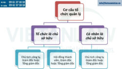 Điều lệ công ty TNHH 1 thành viên phải có những nội dung gì?