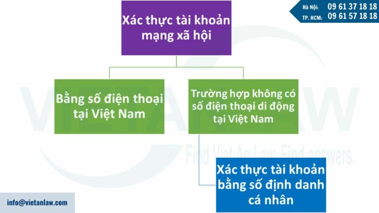 Quy định mới về bắt buộc xác thực tài khoản mạng xã hội bằng số điện thoại