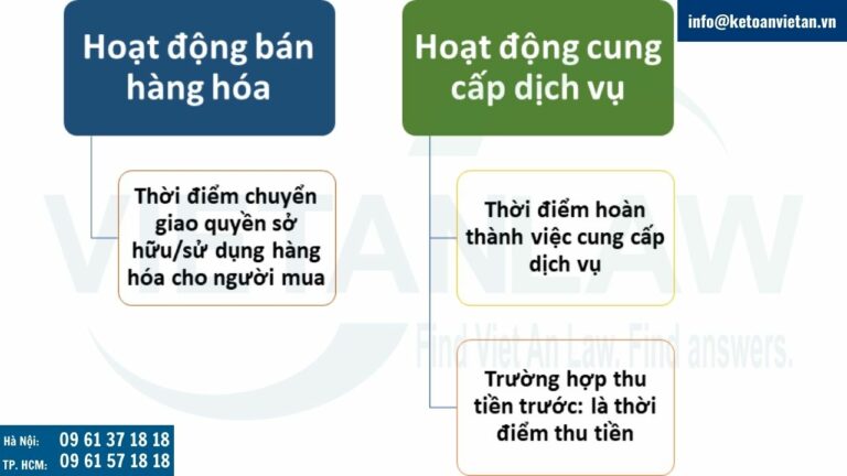 Quy định về thời điểm xuất hóa đơn