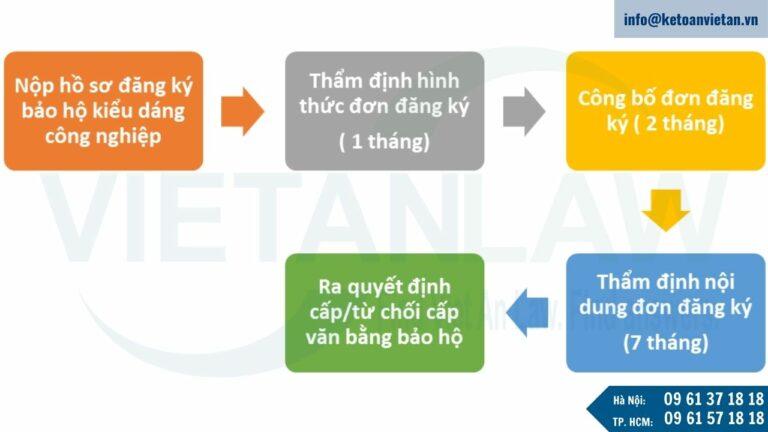 Quy trình đăng ký kiểu dáng công nghiệp