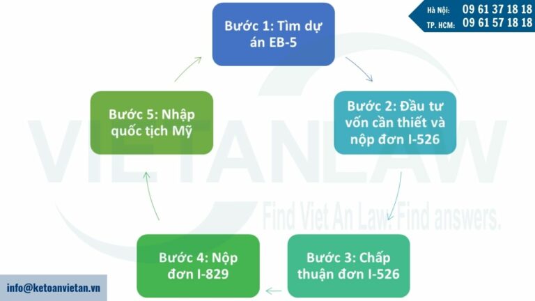 Quy trình đầu tư định cư tại Mỹ