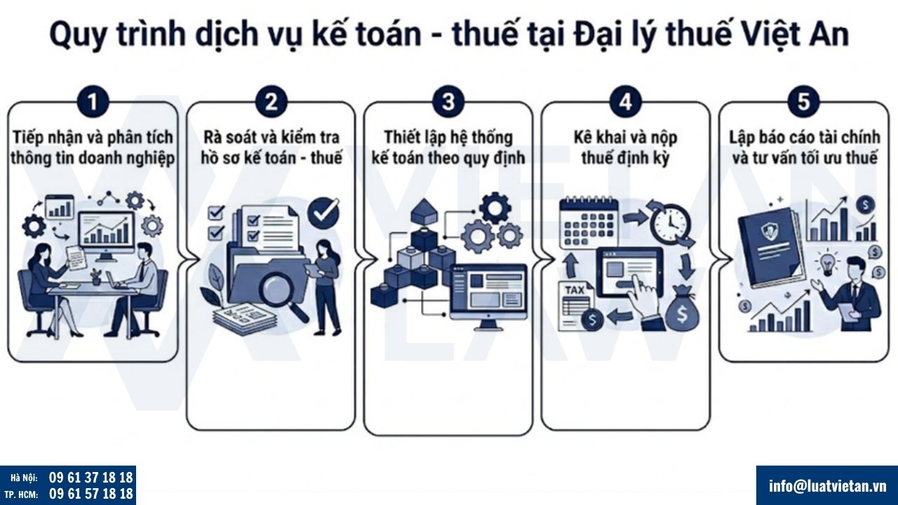 Quy trình dịch vụ kế toán – thuế tại Đại lý thuế Việt An