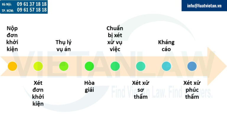 Quy trình giải quyết tranh chấp bằng tòa án