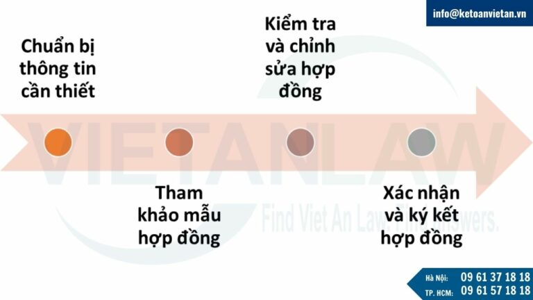 Quy trình soạn thảo hợp đồng góp vốn kinh doanh trong công ty