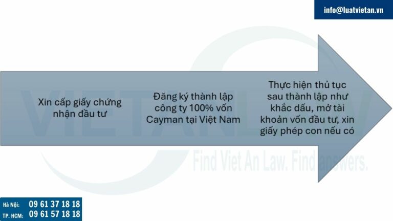 Quy trình thành lập công ty 100% vốn Cayman tại Việt Nam