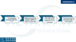 Thành lập công ty có vốn đầu tư Đức tại Việt Nam