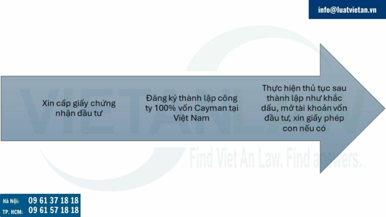 Quy trình thành lập công ty 100% vốn Phần Lan tại Việt Nam