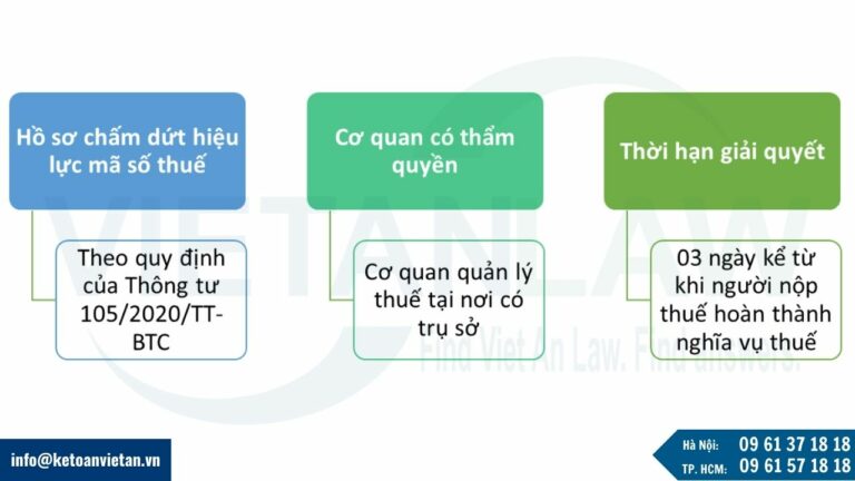 Quy trình, thủ tục chấm dứt hiệu lực mã số thuế