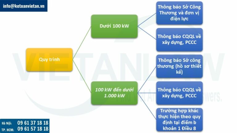 Quy trình thực hiện lắp đặt điện mặt trời