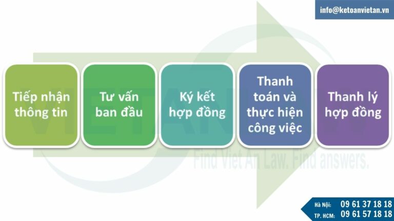 Quy trình tiếp nhận và thực hiện tại Luật Việt An