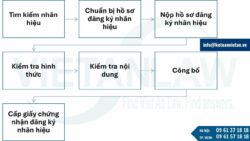 Đăng ký nhãn hiệu tại Seychelles (Luật Sở hữu công nghiệp 2014)