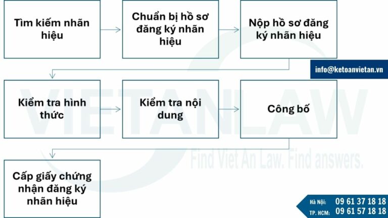 Quy trình xử lý hồ sơ đăng ký nhãn hiệu tại Seychelles