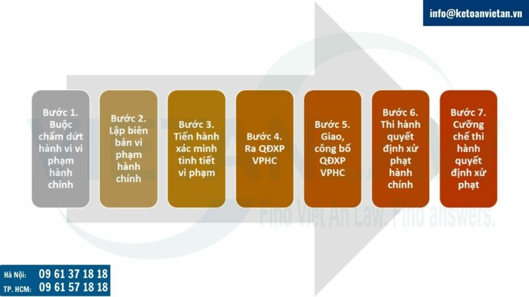 Quy trình xử phạt vi phạm hành chính