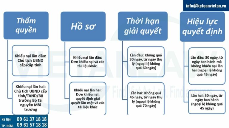 So sánh giải quyết khiếu nại đất đai lần đầu và giải quyết khiếu nại đất đai lần hai