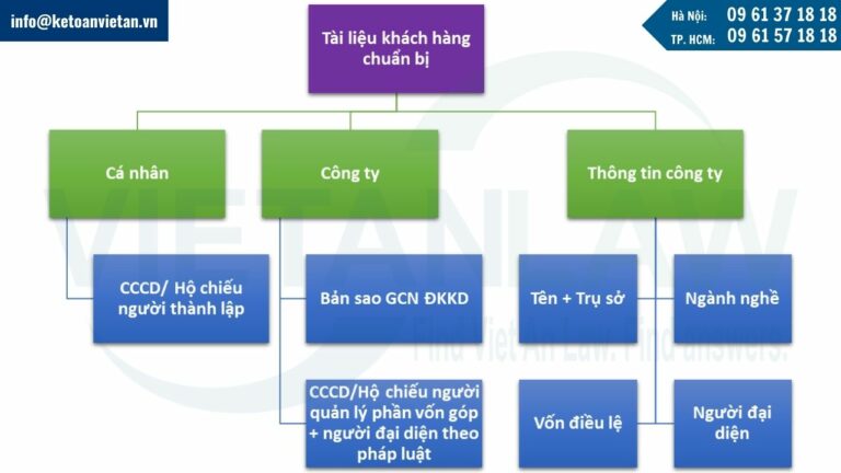 Tài liệu khách hàng cần cung cấp khi thành lập công ty