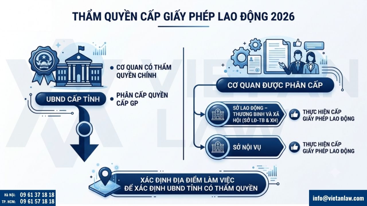 Thẩm quyền cấp giấy phép lao động