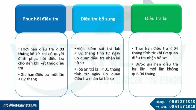 Thời hạn điều tra vụ án được trả lại để điều tra lại