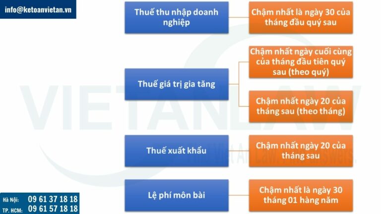 Thời hạn kê khai, nộp thuế của công ty xuất khẩu