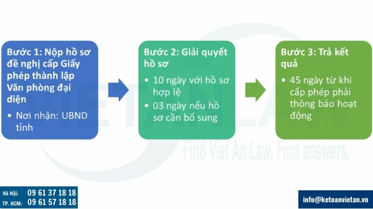 Thủ tục cấp Giấy phép thành lập Văn phòng đại diện công ty quảng cáo nước ngoài