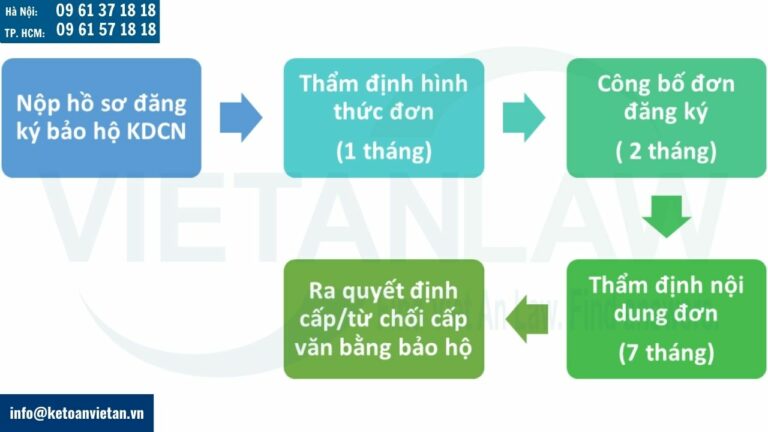 Thủ tục đăng ký bảo hộ kiểu dáng công nghiệp tại Việt Nam