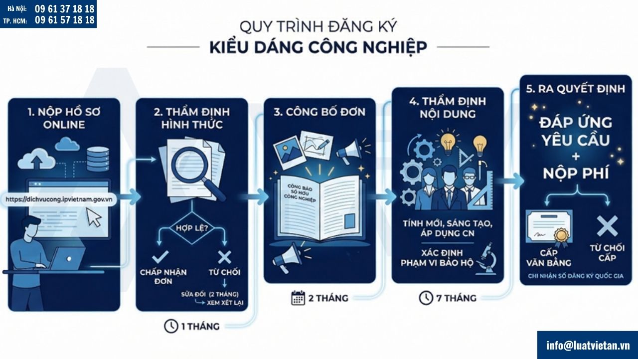 Thủ tục đăng ký bảo hộ kiểu dáng công nghiệp trực tuyến