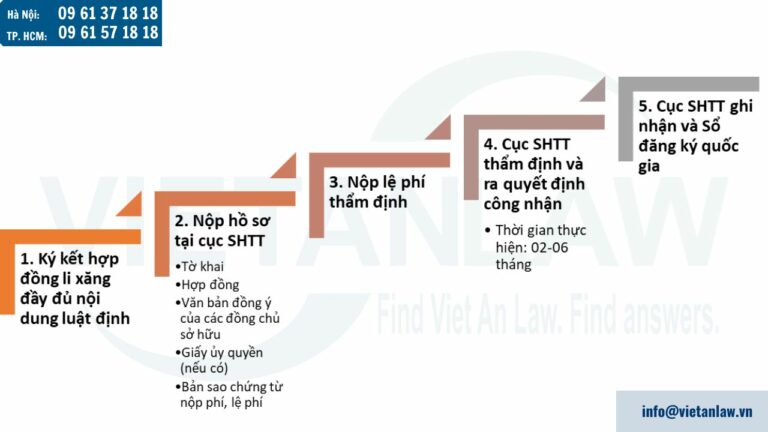 Thủ tục đăng ký li xăng nhãn hiệu tại Việt Nam