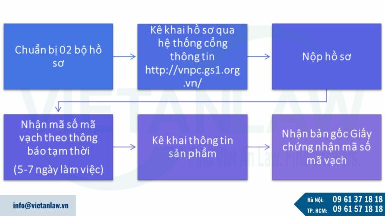 Thủ tục đăng ký mã số mã vạch