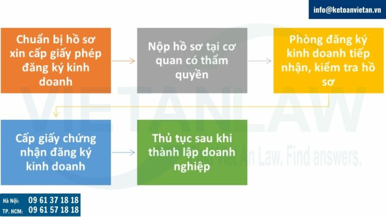 Thủ tục đăng ký thành lập doanh nghiệp với Sở Kế hoạch và Đầu tư