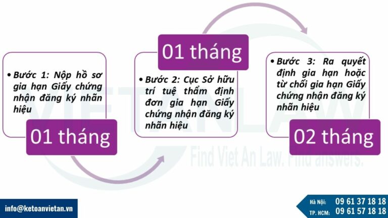 Thủ tục gia hạn giấy chứng nhận đăng ký nhãn hiệu