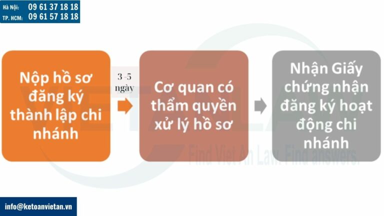 Thủ tục thành lập chi nhánh công ty