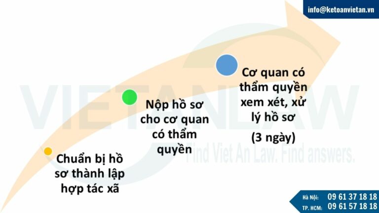 Thủ tục thành lập hợp tác xã