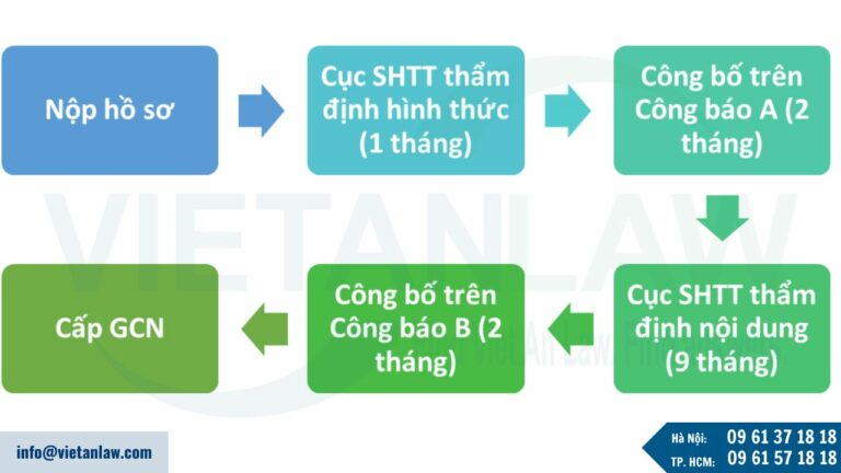 Thủ tục, trình tự đăng ký nhãn hiệu cho dịch vụ marketing