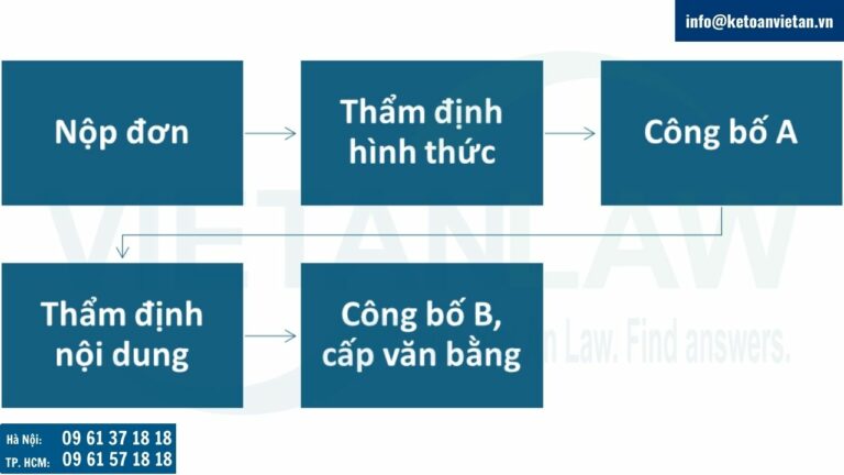 Thủ tục, trình tự đăng ký nhãn hiệu sản phẩm sofa