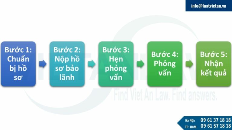 Thủ tục xin định cư tại Mỹ