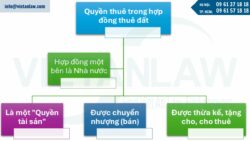 Quy định về bán quyền thuê đất cho doanh nghiệp khác