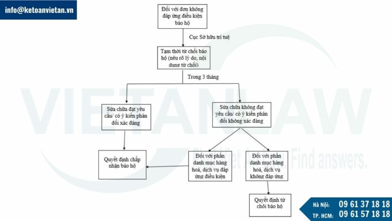 Trình tự sử lý Đơn Madrid chưa đáp ứng điều kiện bảo hộ