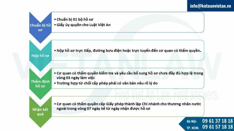 Trình tự thủ tục cấp giấy phép thành lập chi nhánh công ty nước ngoài