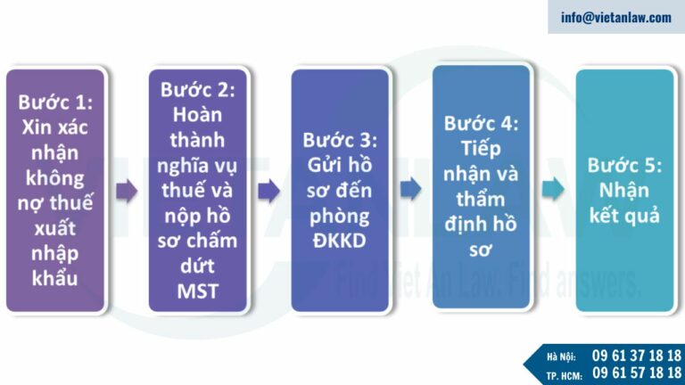 Trình tự thủ tục chấm dứt hoạt động của chi nhánh