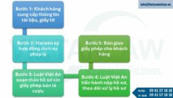 Dịch vụ cấp giấy phép bán lẻ rượu