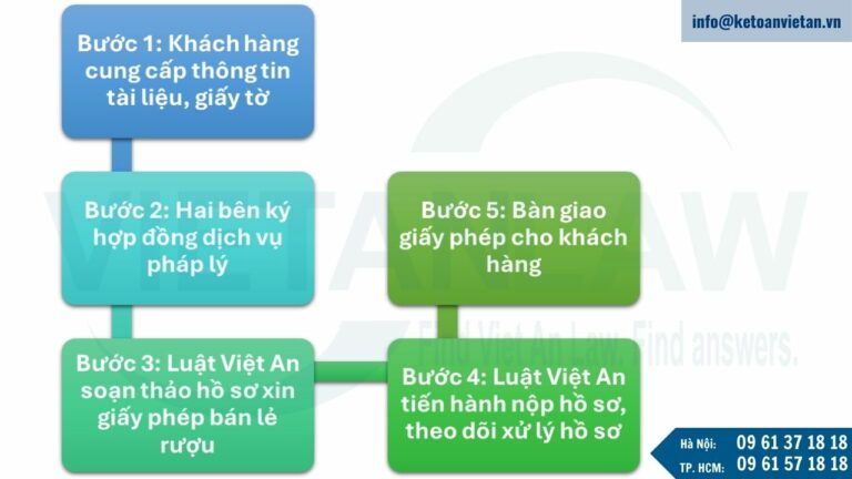 Trình tự, thủ tục khi sử dụng dịch vụ cấp giấy phép bán lẻ rượu trên 5,5 độ