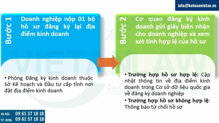 Trình tự, thủ tục thực hiện đăng ký lại địa điểm kinh doanh công ty nhà nước chưa chuyển đổi