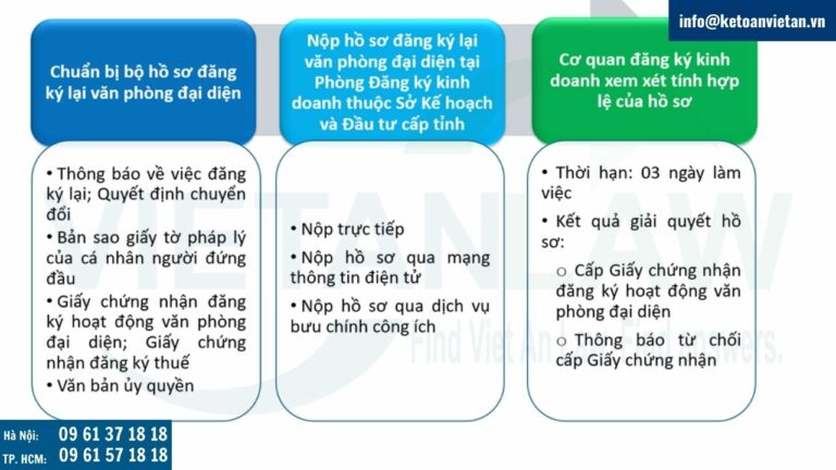 Trình tự, thủ tục thực hiện đăng ký lại văn phòng đại diện công ty nhà nước chưa chuyển đổi