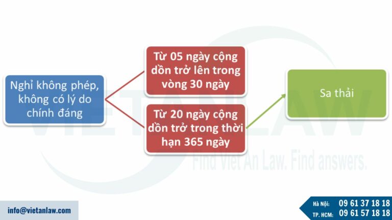 Xử lý hình thức kỷ luật lao động