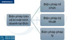 Sơ bộ về bí mật kinh doanh tại Đức